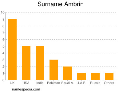 Familiennamen Ambrin