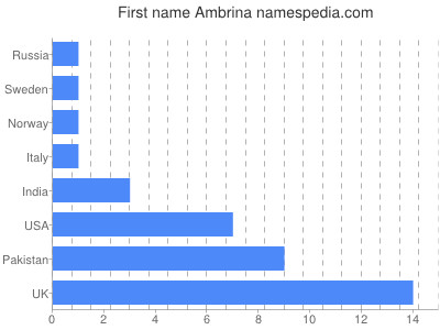 Vornamen Ambrina