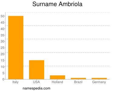 Familiennamen Ambriola