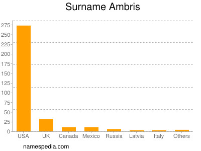 Familiennamen Ambris