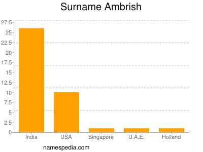 Surname Ambrish