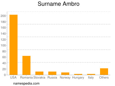 Familiennamen Ambro