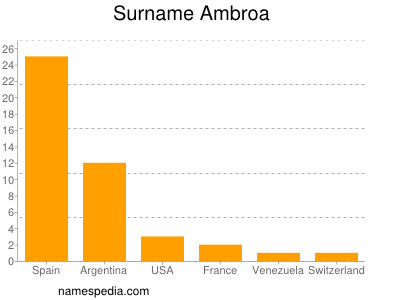 Familiennamen Ambroa