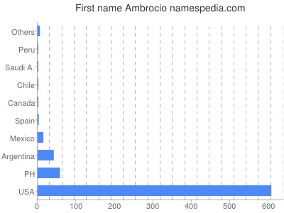 Given name Ambrocio