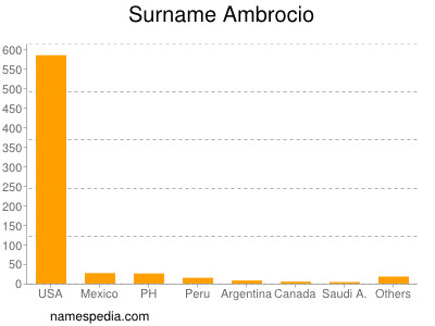 Familiennamen Ambrocio