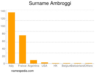 Familiennamen Ambroggi