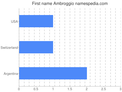 Vornamen Ambroggio