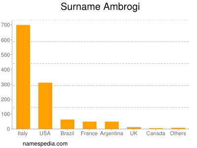 Familiennamen Ambrogi