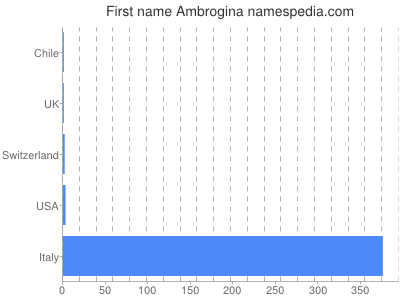 prenom Ambrogina