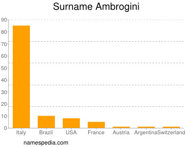 Familiennamen Ambrogini