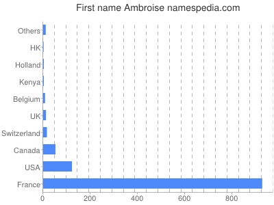 prenom Ambroise