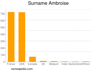 Familiennamen Ambroise