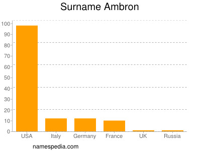 Familiennamen Ambron