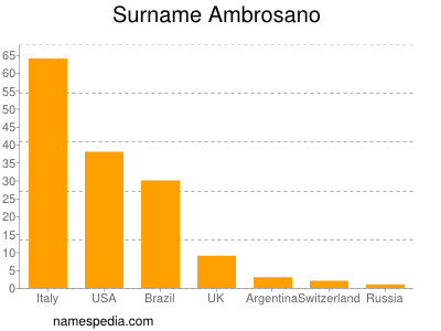 Familiennamen Ambrosano