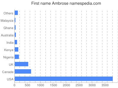 Vornamen Ambrose
