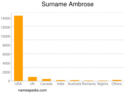 Familiennamen Ambrose