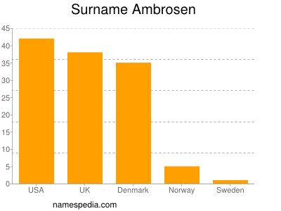 Familiennamen Ambrosen