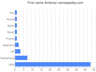 prenom Ambrosi