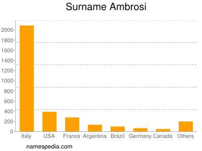 Familiennamen Ambrosi