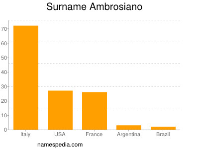 Familiennamen Ambrosiano