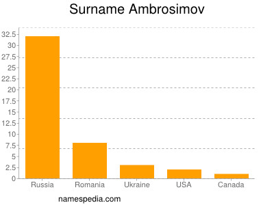 Familiennamen Ambrosimov