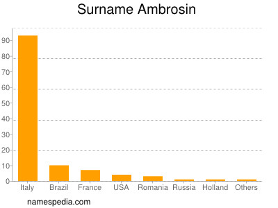 Surname Ambrosin