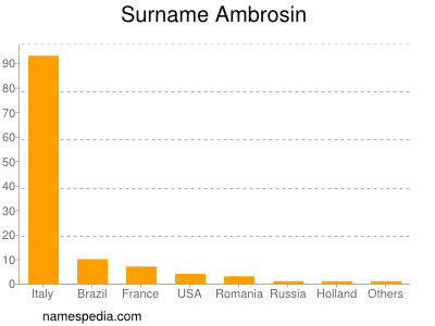 Familiennamen Ambrosin