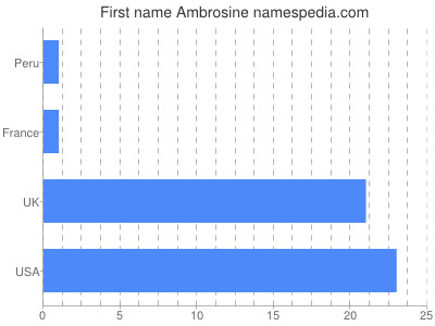 Given name Ambrosine
