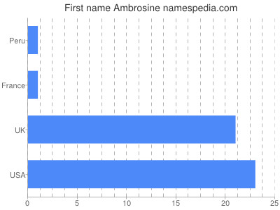 prenom Ambrosine