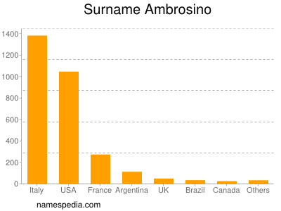 Familiennamen Ambrosino