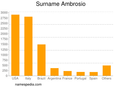 Familiennamen Ambrosio