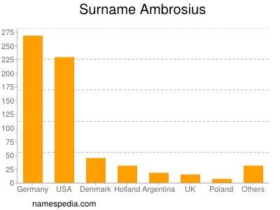 nom Ambrosius