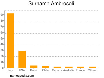 Familiennamen Ambrosoli