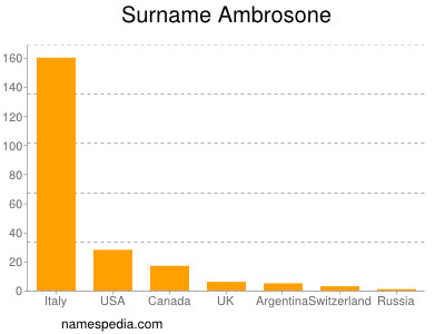 Familiennamen Ambrosone