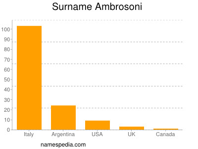 Surname Ambrosoni