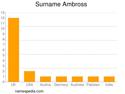 Familiennamen Ambross