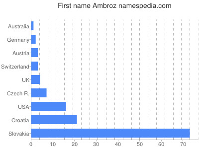 Given name Ambroz