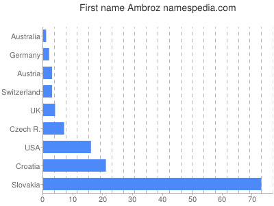 Vornamen Ambroz