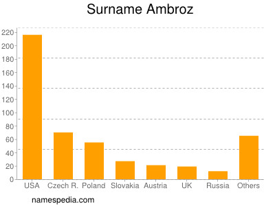 Familiennamen Ambroz