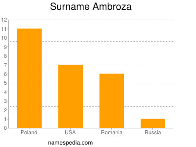 Familiennamen Ambroza