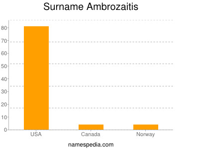 Familiennamen Ambrozaitis