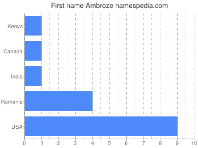 prenom Ambroze