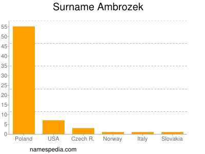 Familiennamen Ambrozek