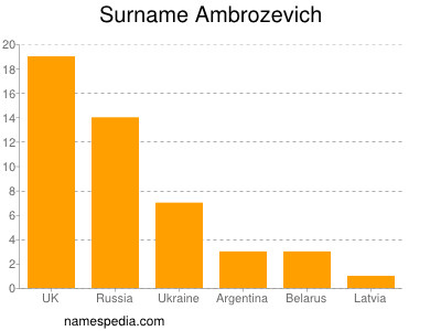Familiennamen Ambrozevich