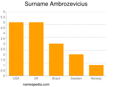 Surname Ambrozevicius