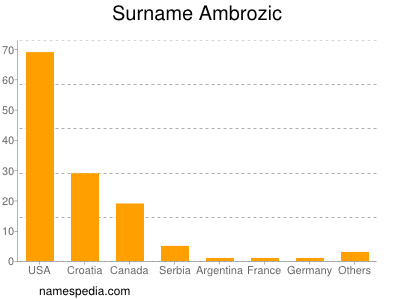 Familiennamen Ambrozic