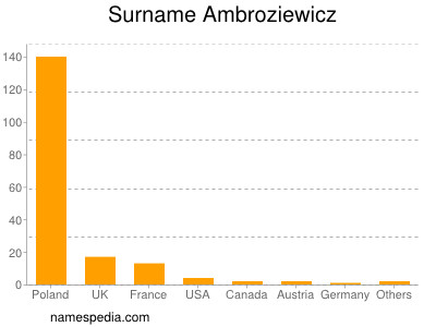 Familiennamen Ambroziewicz