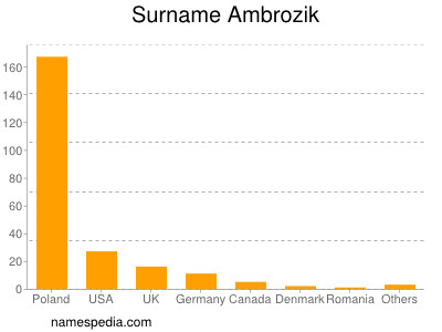 Familiennamen Ambrozik