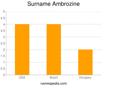 Familiennamen Ambrozine