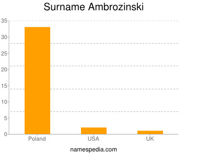 Surname Ambrozinski